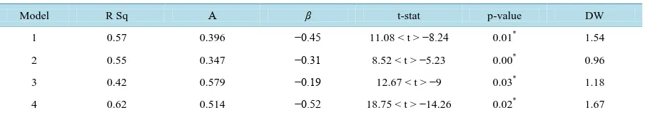 Table 1. (a) Descriptive statistics (energy sector); (b) Descriptive statistics (textile sector)