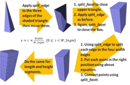 Figure 4: Step-by-Step sphere construction in increasing values of Z and φ, a final step not discussed here for brevity is the adding of final points that connect upper and lower holes that will be left in sphere (representing zero-radius circles)