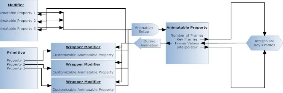 Figure 6: The Key-Framed animation pipeline in ZLang, it consists of two stages, the first stage (left to right) fills the AnimatableProperities with appropriate key-frame values, and in the second stage (right to left) these values are interpolated to produce value for every frame, these values are set during animation at every frame and their effect applied.