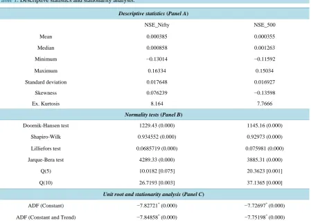 Table 1.  Descriptive statistics and stationarity analysis.                                                                 