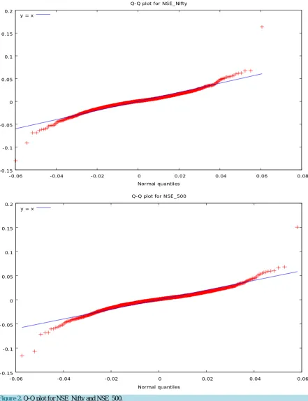 Figure 2. Q-Q plot for NSE_Nifty and NSE_500.                                                                               