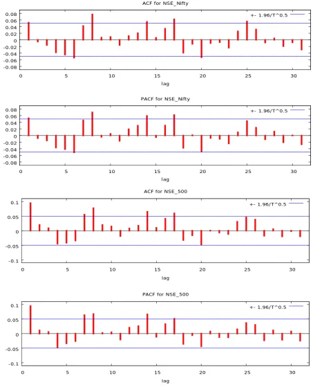Figure 3. Autocorrelation and partial autocorrelation function for NSE_Nifty and NSE_500