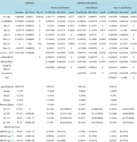 Table 2. Estimation results of the ARFIMA models for NSE_Nifty.                                                                    