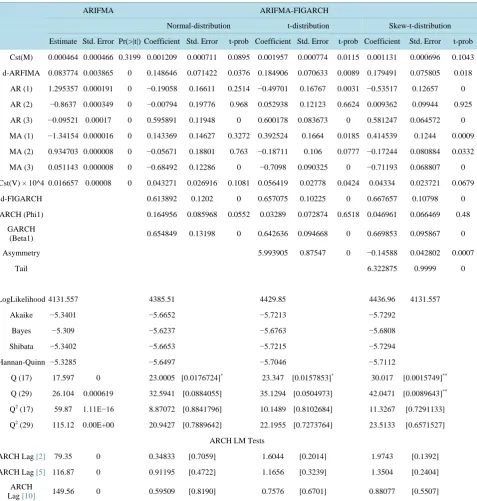 Table 3. Estimation results of the ARFIMA models for NSE_500.                                                                