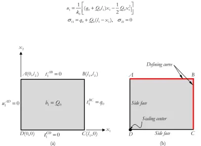 Fig. 5. Schematic of (a) rectangular domain under body heat source and mixed boundary conditions and (b) scaling center and defining curve used in scale boundary finite element analysis