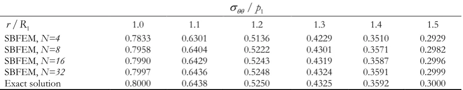 Table 4. Normalized hoop stress of hollowed cylinder under internal and external uniform pressure