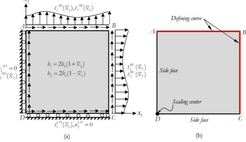 Fig 7. Schematic of (a) elastic square plate under mixed boundary conditions and (b) scaling center and  defining curve used in scale boundary finite element analysis