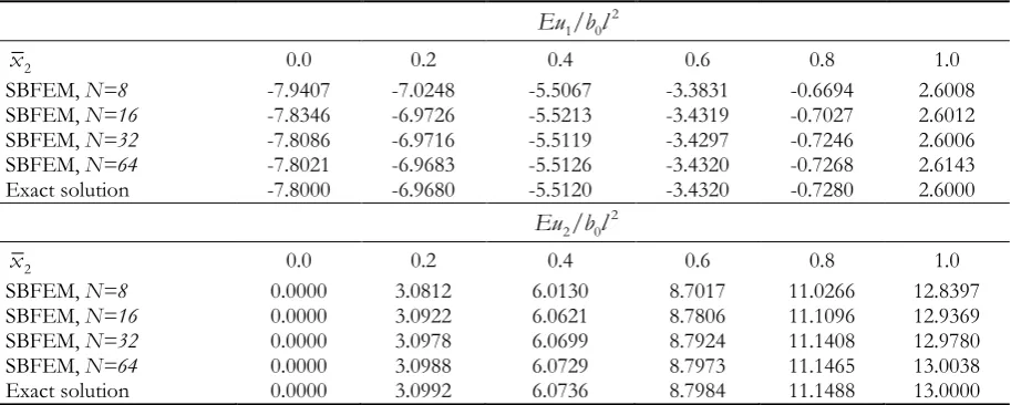 Table 5. Normalized displacements along the boundary AB of elastic square plate subjected to mixed boundary conditions