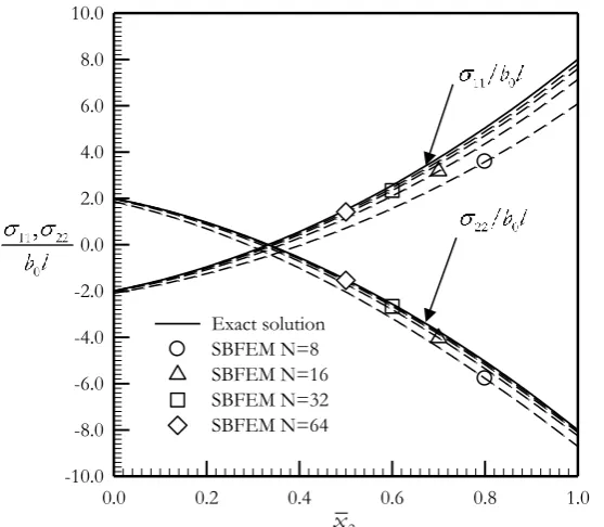 Fig. 8 Normalized normal stress components along the boundary CD of elastic square plate subjected to mixed boundary conditions