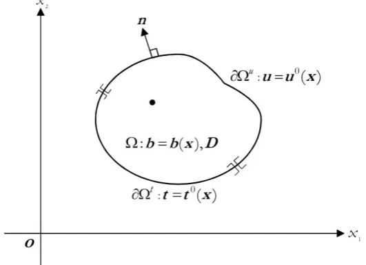 Fig. 1. Schematic of two-dimensional, multi-field body subjected to external excitations