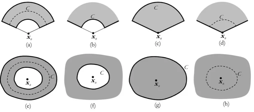 Fig. 3. Schematics of opened bodies: (a) bounded body containing no scaling center, (b) unbounded body containing no scaling center, (c) bounded body containing scaling center, and (d) unbounded body containing scaling center, and schematics of closed bodi