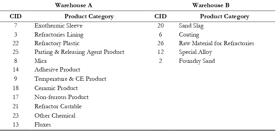 Table 8. The product categories for Warehouse A and Warehouse B.  