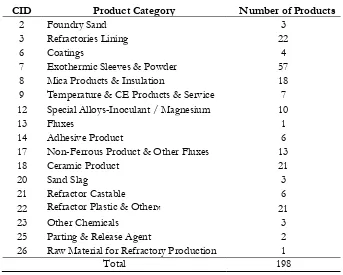 Table 1. Product categories and the number of products in each product category.  