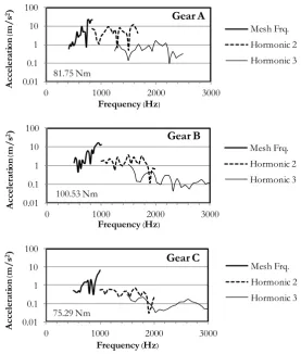 Fig. 9. It is obvious from these results that the RMS vibrations in all directions of the helical gear pair C is The overall vibration can also be represented by the RMS values of meshing components as shown in lower than the vibrations of the gear pair B 