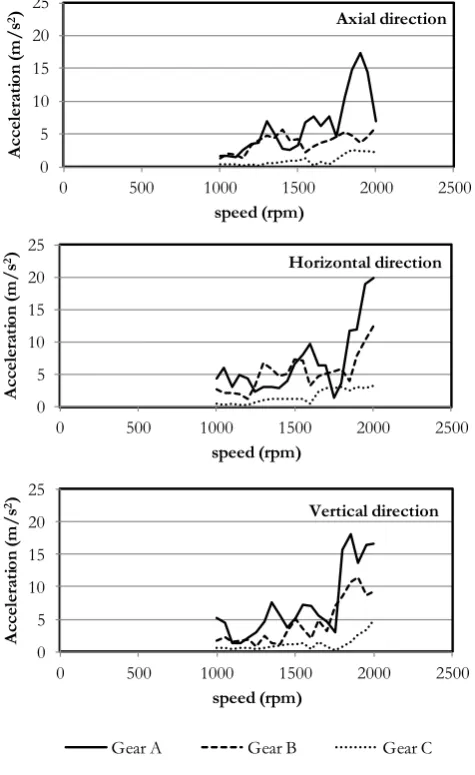 Fig. 9. Vibrations (RMS) of the tested gear pairs.   