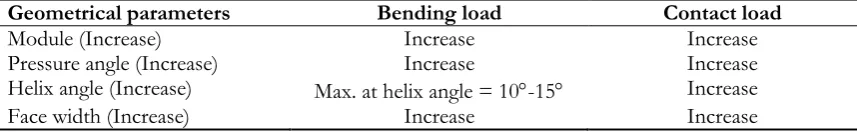 Table 2. The effects of gear geometrical parameters on the load capacity.  