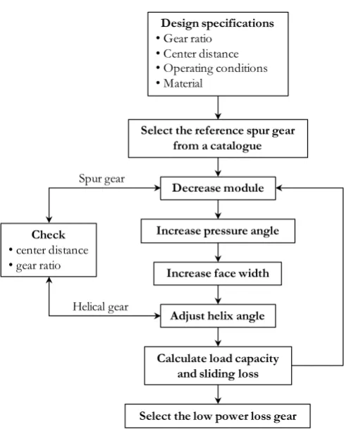 Table 5. Parameters of the reference gear pair.  