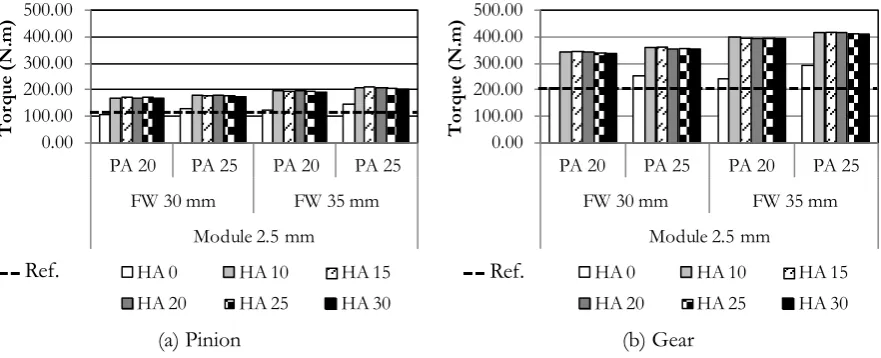 Fig. 3. Allowable torques for contact stresses. 
