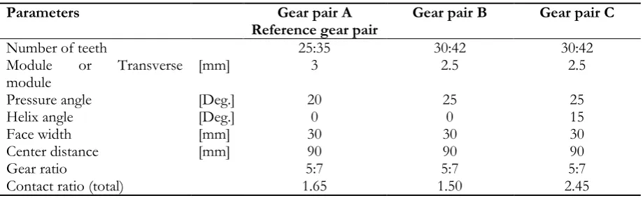 Table 7. Parameters of tested gears.  