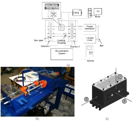Fig. 5. Back-to-back gear test rig [16] and the positions of vibration measurement on the gearbox surface