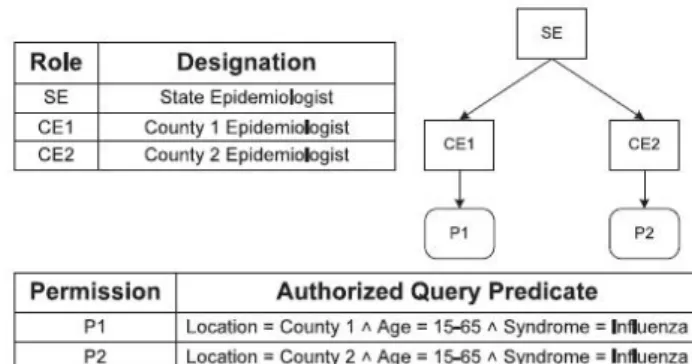 Figure 1 Access Control Policy