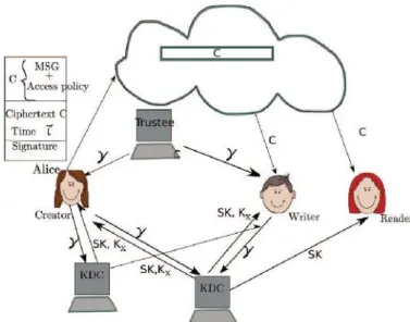 Figure 1: Our secure cloud storage model
