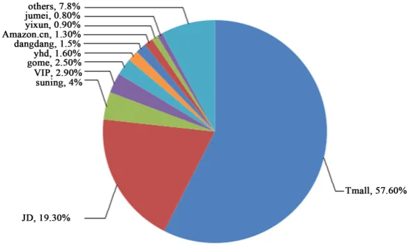 Figure 1. Chinese B2C shopping sites transaction size in the third quarter of 2014.