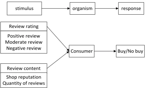 Figure 2. SOR model of consumer purchase.                     