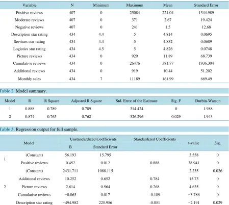 Table 3. Regression output for full sample.                                                                    