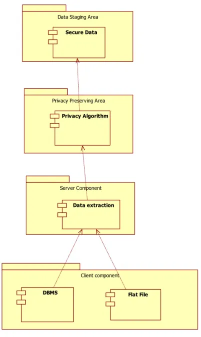Fig. 1 Deployment Diagram for Architecture of Data Extraction Embedding Privacy Preservation 