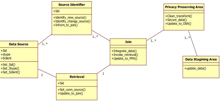 Fig. 2 Class Diagram for ETL embedding Privacy Preservation 