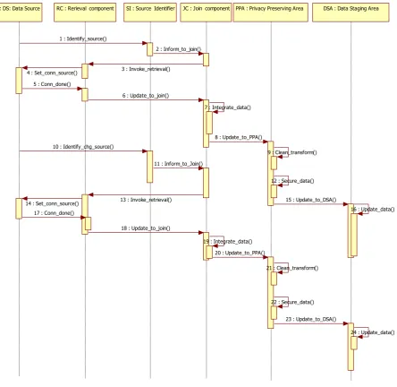 Fig. 4 Sequence Diagram for ETL embedding Privacy Preservation 