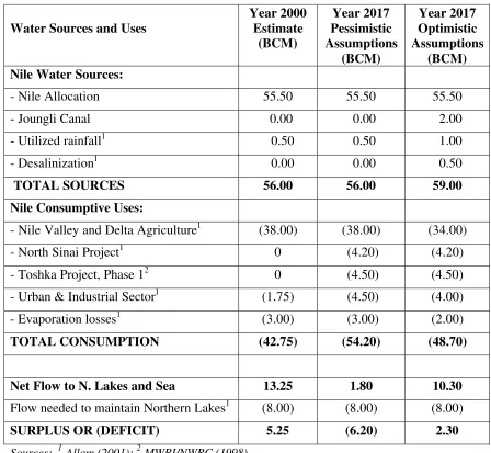 Table 2. Water Balance Scenarios for 2000 and 2017 with Alternative Assumptions 