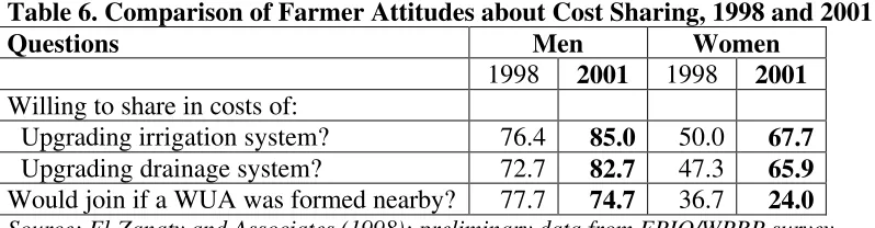 Table 6. Comparison of Farmer Attitudes about Cost Sharing, 1998 and 2001 