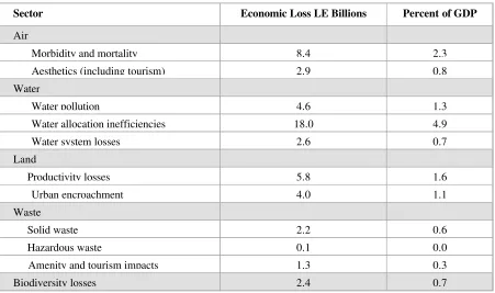 Table 7. Costs of Environmental Degradation in Egypt 