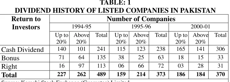 TABLE: 2 GROWTH OF LISTED COMPANIES IN PAKISTAN 