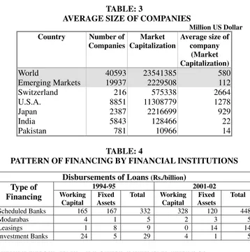 TABLE: 3 AVERAGE SIZE OF COMPANIES 