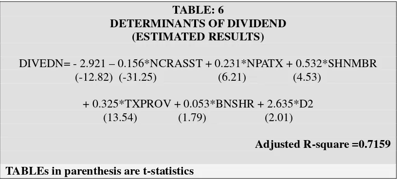 TABLE: 6 DETERMINANTS OF DIVIDEND 