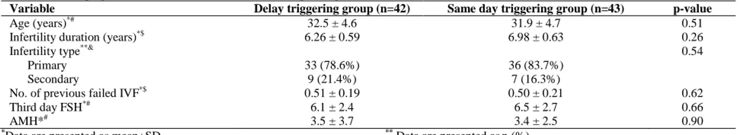 Table I. Demographic and basal characteristics of the participants 