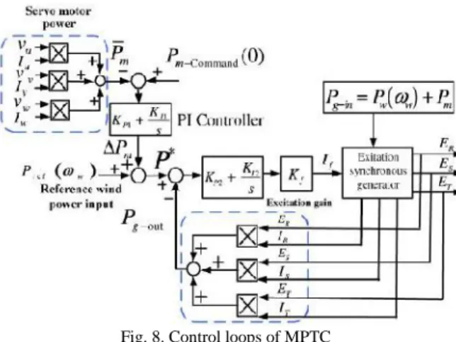 Fig. 8. Control loops of MPTC As shown in Fig. 8, (1) can be rewritten as