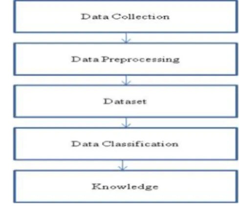 Fig. 2 Architecture of Data classification