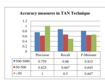 Fig. 10 Graph for measures in TAN