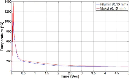 Fig. 22. Current comparison between Hilumin® and Nickel tabs from simulation.  