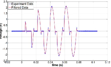 Fig. 7. Comparison of current between experiment and simulation using surface roughness as function of time