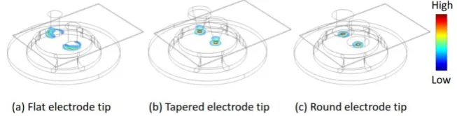 Fig. 12. Deformation of work-piece comparison between different electrode geometries.  