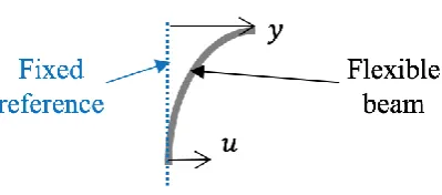Fig. 2. A flexible beam is used in the positioning problem. The input  u  is applied at the bottom end and the output y  is the displacement of the top end