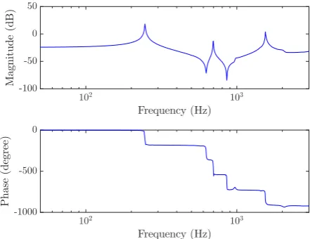 Fig. 5. Frequency response of the piezo-based flexible structure.  
