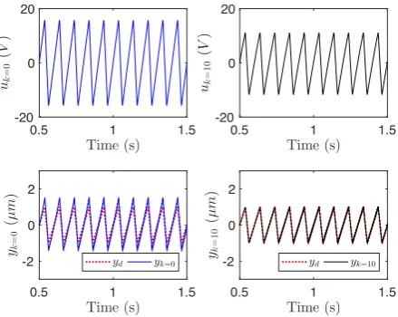 Fig. 8. Simulation results using optimal inversion-based control: (top) input and (bottom) output