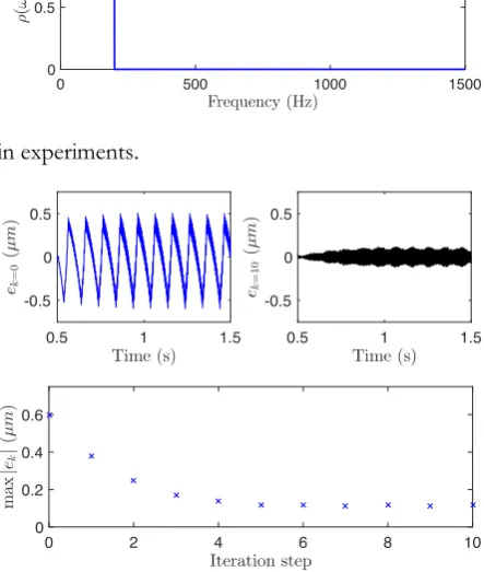 Fig. 11. Iteration gain used in experiments.  