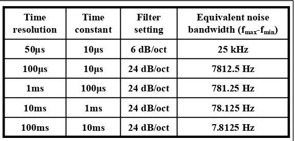 Table 2.  Time constant, filter setting and equivalent noise bandwidth for time resolution settings between 50μs and 100ms